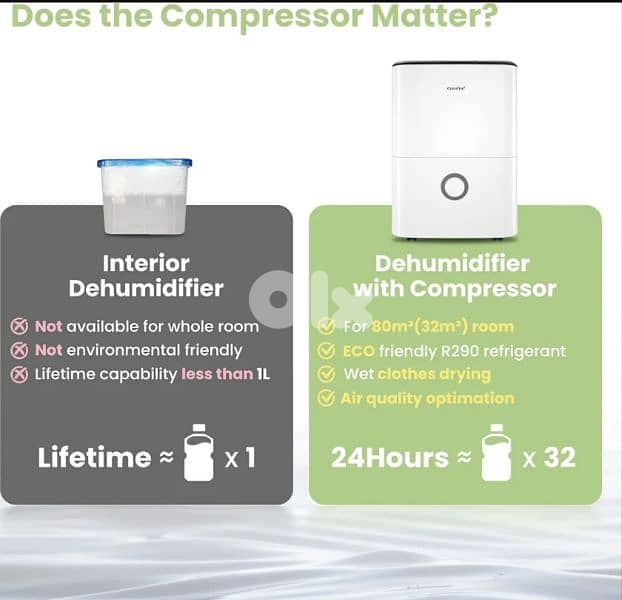 Comfee 16L smart Dehumidifier 16L LOW ENERGY CONSUMPTION/4$ delivery 4
